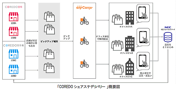 三井不動産、NECソリューションイノベータ、エニキャリの3社は、商業施設に入居する飲食店のランチボックスを集約し配送する取り組みの実証実験を1月19日から開始