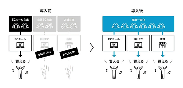 楽天はファッションECサイト「Rakuten Fashion」参加ファッションブランドを対象に、複数販路の各種データを一元管理するデジタルソリューション「Rakuten Fashion Omni-channel Platform」を2021年夏頃から提供を開始