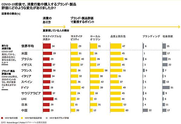 ローランド･ベルガー公表資料「ニューノーマルで消費はどう変わるか 新型コロナウイルス（COVID-19）がもたらす世界的な消費行動の変化」 COVID-19前後での消費行動や購入するブランド・製品に対する評価の変化