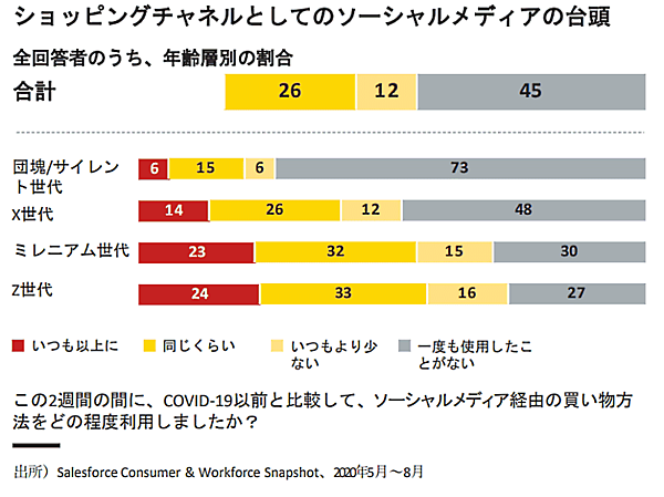 ローランド･ベルガー公表資料「ニューノーマルで消費はどう変わるか 新型コロナウイルス（COVID-19）がもたらす世界的な消費行動の変化」 ソーシャルメディアの台頭について