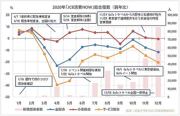 ジェーシービー（JCB）とナウキャストが発表した2020年の消費動向総括 総合消費指数