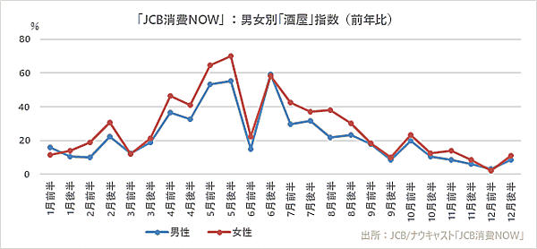 ジェーシービー（JCB）とナウキャストが発表した2020年の消費動向総括 男女別の「酒屋」指数（前年比）