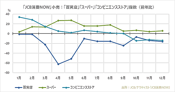 ジェーシービー（JCB）とナウキャストが発表した2020年の消費動向総括 「百貨店」「スーパー」「コンビニエンスストア」の指数（前年比）