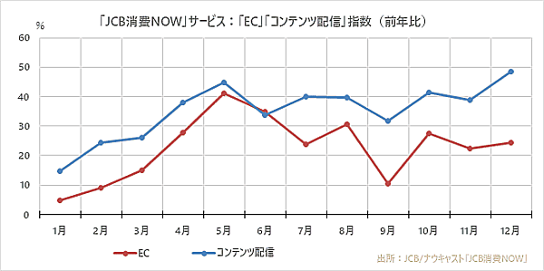 ジェーシービー（JCB）とナウキャストが発表した2020年の消費動向総括 「EC」「コンテンツ配信」の指数（前年比）