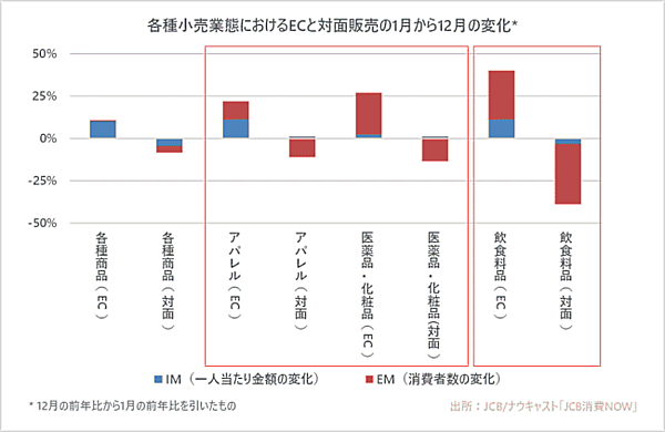 ジェーシービー（JCB）とナウキャストが発表した2020年の消費動向総括 小売業態のECと対面販売における1～12月の変化