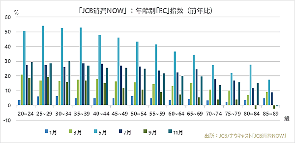 ジェーシービー（JCB）とナウキャストが発表した2020年の消費動向総括 年齢別の「EC」指数（前年比）