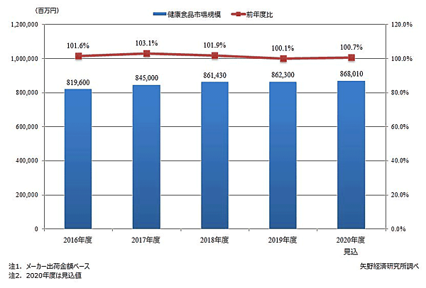 健康食品市場規模推移  矢野経済研究所が発表した国内の健康食品市場調査