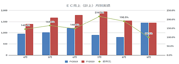 エディオンのEC売上高について