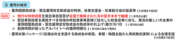 新型コロナウイルスの感染拡大の影響で売り上げが減少した事業者が休業手当を支給して従業員を休ませた場合、政府がその費用の一部を助成する「雇用調整助成金」（特例措置）、「緊急雇用安定助成金」「新型コロナウイルス感染症対応休業支援金・給付金」は4月末まで