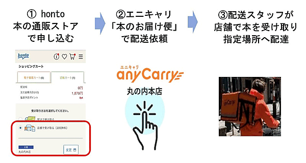 丸善ジュンク堂書店は「honto」の通販サイトを通じ、店舗の商品を自宅や指定場所に届けるサービスを開始。小売業向けクイックデリバリーのシェアリングプラットフォームを運営するエニキャリと協業で実現