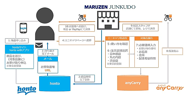 丸善ジュンク堂書店は「honto」の通販サイトを通じ、店舗の商品を自宅や指定場所に届けるサービスを開始。小売業向けクイックデリバリーのシェアリングプラットフォームを運営するエニキャリと協業で実現