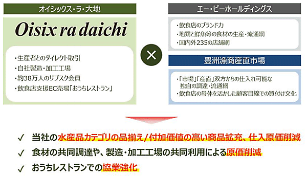 オイシックス・ラ・大地は2月10日、「塚田農場」「四十八漁場」などのエー・ピーホールディングス（APHD）と資本業務提携を締結