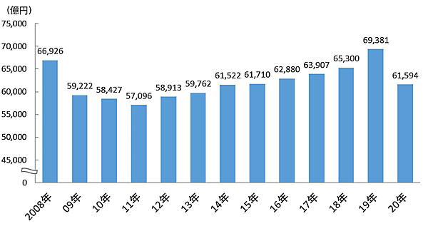 電通の「2020年 日本の広告費」によると、2020年1～12月における日本の総広告費は前年比11.2%減の6兆1594億円だった