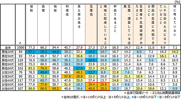 楽天インサイトがインターネットで実施した「SDGsに関する調査」 消費する際に重視するもの