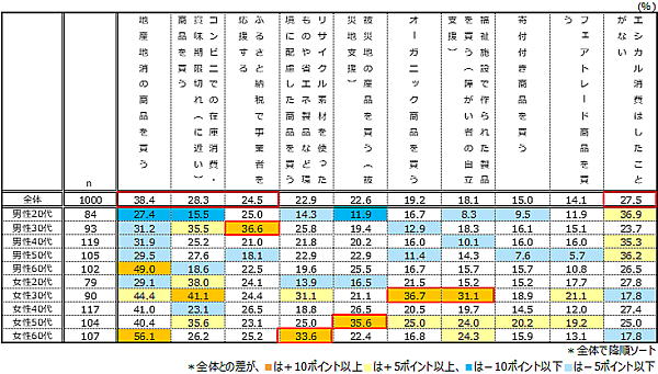 楽天インサイトがインターネットで実施した「SDGsに関する調査」 「エシカル消費」でしたことがある行動