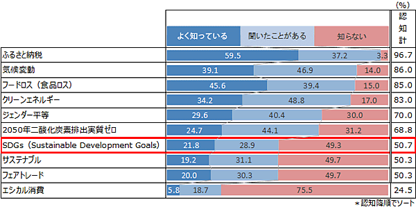 楽天インサイトがインターネットで実施した「SDGsに関する調査」 各言葉の認知率