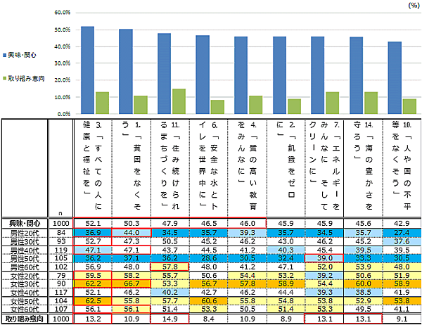 楽天インサイトがインターネットで実施した「SDGsに関する調査」 「SDGs」17目標の中で興味・関心があるもの・実際に取り組もうと思うもの
