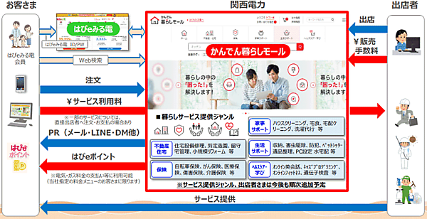 関西電力暮らしに役立つサービスの販売に特化したECモール「かんでん暮らしモール」を開設