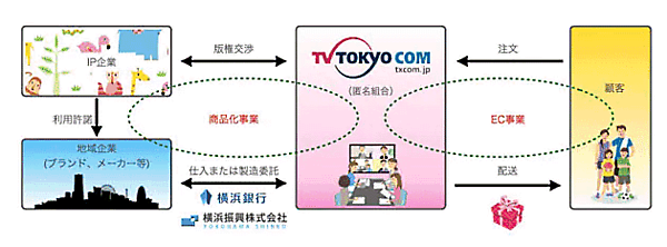 テレビ東京コミュニケーションズは、「横浜」「鎌倉」「湘南」「小田原」「箱根」などの良質な製品や商品、それらとマッチする認知の高いIP（キャラクター、アニメなどの知的財産）を組み合わせた商品化事業、EC事業を始める