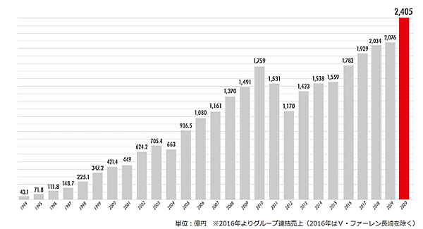 ジャパネットたかたなどを傘下に抱えるジャパネットホールディングスの売上高推移