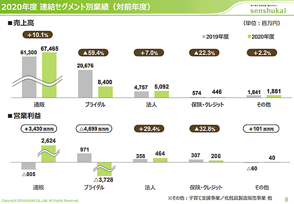 千趣会の2020年12月期におけるセグメント業績