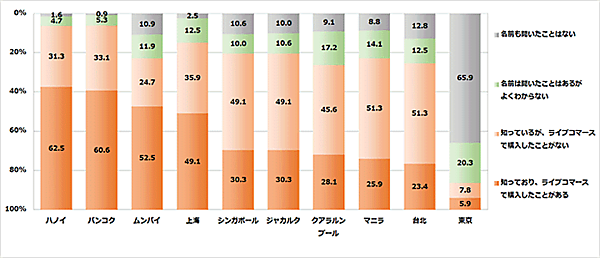トランスコスモスが実施したアジアにおけるオンラインショッピング利用の現状と変化を探る自主調査「アジア10都市オンラインショッピング利用調査2021」、ライブコマースの認知・利用経験