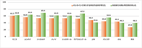 トランスコスモスが実施したアジアにおけるオンラインショッピング利用の現状と変化を探る自主調査「アジア10都市オンラインショッピング利用調査2021」。新型コロナウイルスによる購買行動の変化