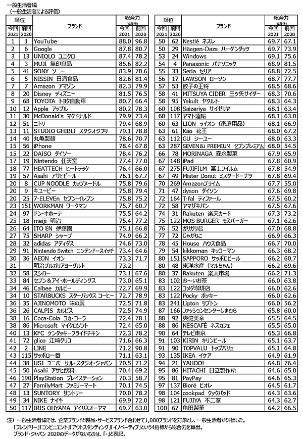 日経BPコンサルティングが実施したブランド価値評価調査「ブランド・ジャパン2021」 ブランド・ジャパン 2021の「総合力」ランキング