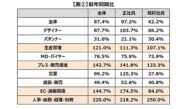 転職サービス「doda（デューダ）」などを提供するパーソルキャリアの転職支援サービス「クリーデンス」が発表したアパレル・ファッション業界の最新版「業界動向」によると、「EC・通販関連」などの求人数が増加