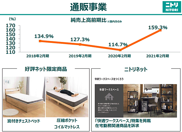 ニトリホールディングスの2021年2月期におけるEC事業の売上高は、前期比59.2％増の705億円。EC化率は9.8%
