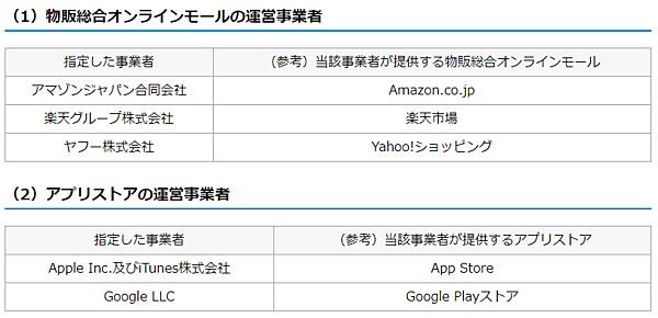 経済産業省は「特定デジタルプラットフォームの透明性及び公正性の向上に関する法律」（取引透明化法）の規制対象として、ECモールではアマゾンジャパン、楽天グループ、ヤフーの3社を指定