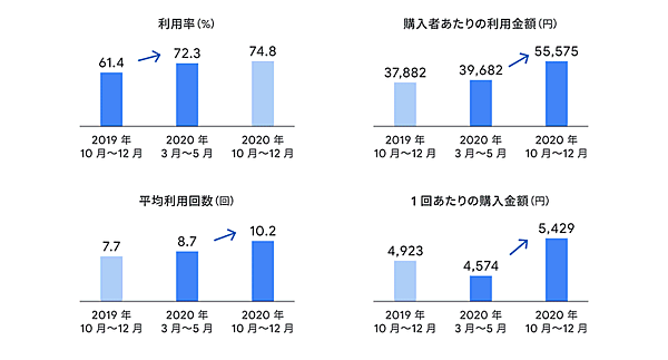 Google（グーグル）が公式ブログ「Think with Google」で公表した、2020年のEC市場についての分析結果
