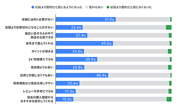 Google（グーグル）が公式ブログ「Think with Google」で公表した、2020年のEC市場についての分析結果