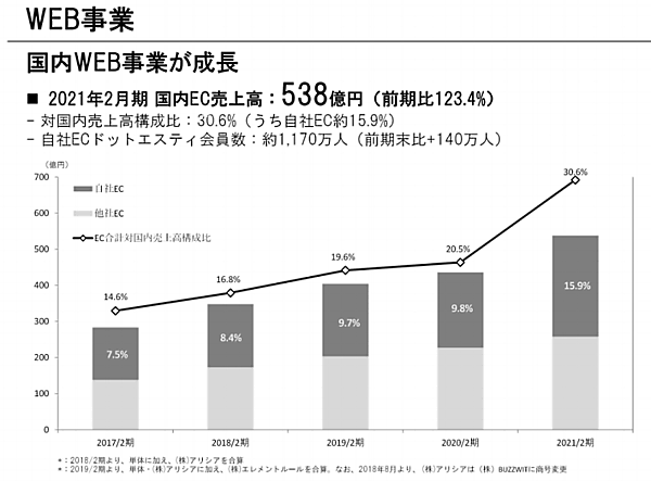 アダストリアの2021年2月期におけるEC売上高