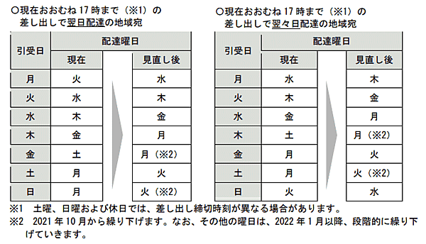 日本郵便は、2020年12月に公布された「郵便法及び民間事業者による信書の送達に関する法律の一部を改正する法律に基づき、関係法令が施行された場合に2021年10月以降、普通扱いとする郵便物と「ゆうメール」の土曜日配達を休止