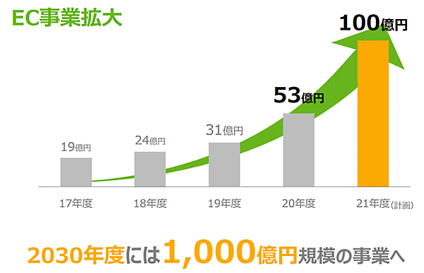 ネットスーパー「ライフネットスーパー」を展開するライフコーポレーションのEC事業