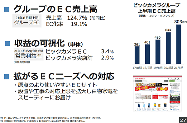 ビックカメラが発表した2020年9月～2021年2月期（中間期）グループの連結EC売上高