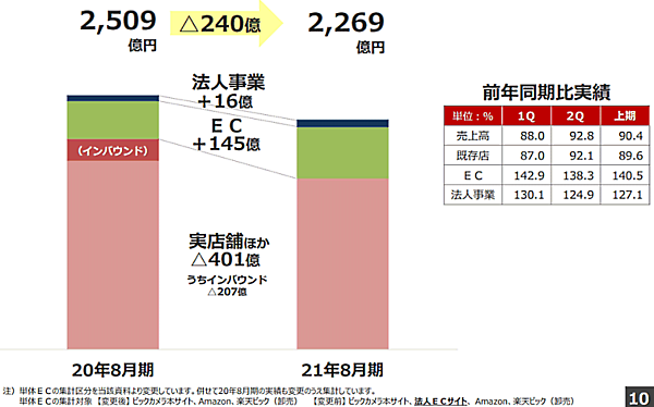 ビックカメラが発表した2020年9月～2021年2月期（中間期）グループの連結EC売上高