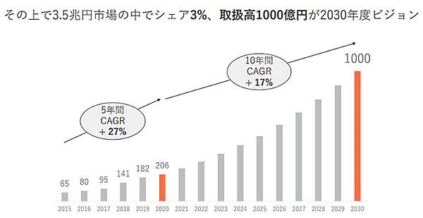 靴とファッションの通販サイト「LOCONDO.jp」の長期ビジョン