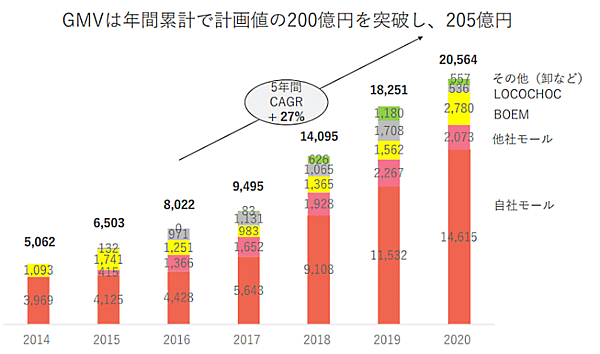 靴とファッションの通販サイト「LOCONDO.jp」の長期ビジョン