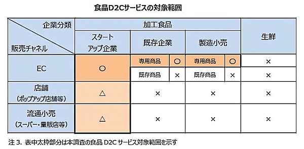 食品D2Cサービス市場の調査対象の範囲（矢野経済研究所）