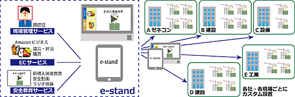 飛鳥建設が提供する、建設現場における資材などの商品注文や配送、請求・決済などの機能を提供するプラットフォーム「e-Stand」