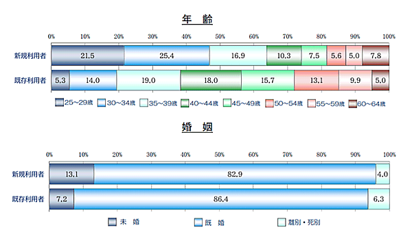 生協・コープの宅配の利用者層について