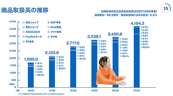 「ZOZOTOWN」を運営するZOZOが4月27日に発表した2021年3月期連結業績 商品取扱高の推移と内訳