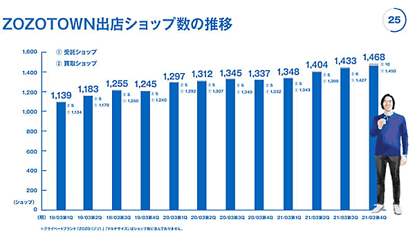 「ZOZOTOWN」を運営するZOZOが4月27日に発表した2021年3月期連結業績 「ZOZOTOWN」に出店するショップ数の推移