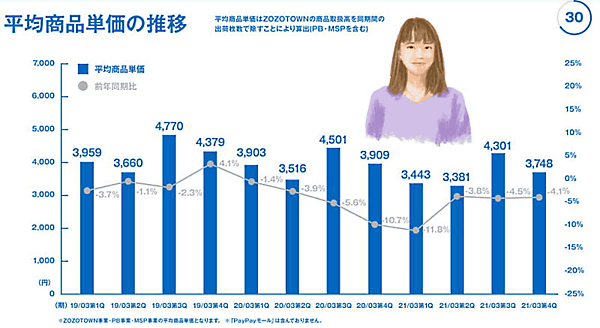「ZOZOTOWN」を運営するZOZOが4月27日に発表した2021年3月期連結業績 平均商品単価の推移