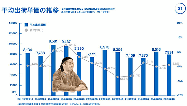 「ZOZOTOWN」を運営するZOZOが4月27日に発表した2021年3月期連結業績 平均出荷単価