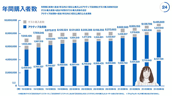 「ZOZOTOWN」を運営するZOZOが4月27日に発表した2021年3月期連結業績 年間購入者数の推移