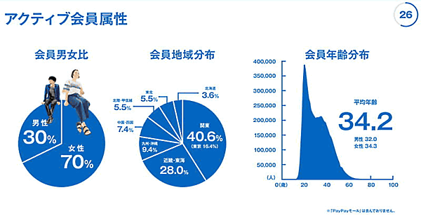 「ZOZOTOWN」を運営するZOZOが4月27日に発表した2021年3月期連結業績 アクティブ会員の属性