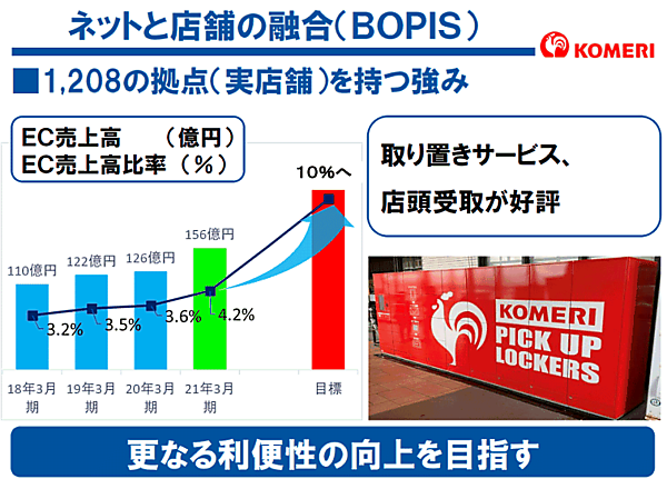 コメリの2021年3月期におけるEC売上高は前期比23.8%増の156億円